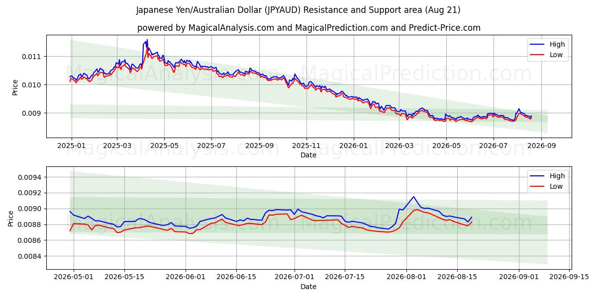  Japanse yen/Australische dollar (JPYAUD) Support and Resistance area (20 Aug) 