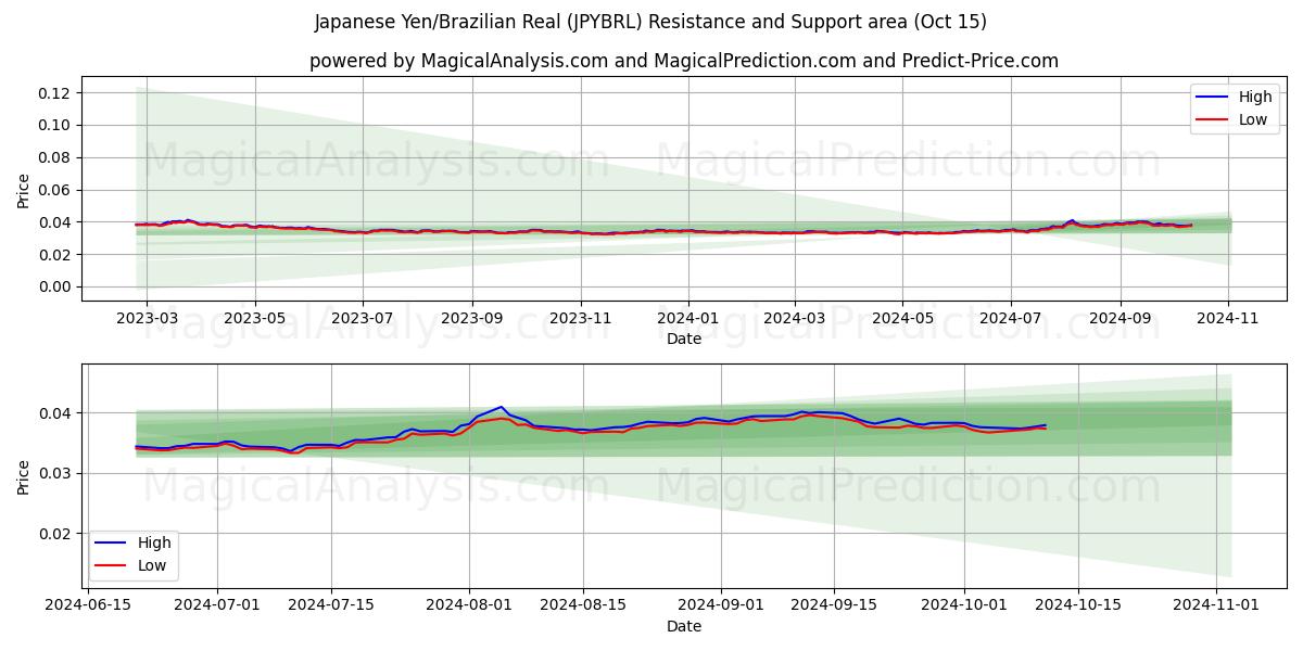  日元/巴西雷亚尔 (JPYBRL) Support and Resistance area (15 Oct) 