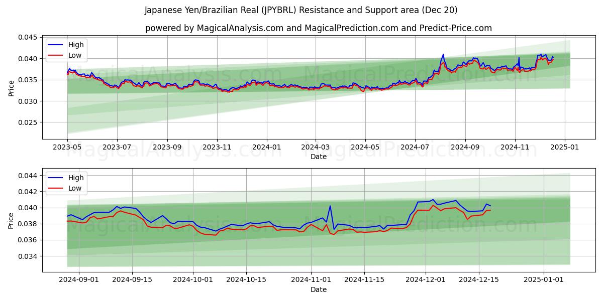  Yen japonés/Real brasileño (JPYBRL) Support and Resistance area (20 Dec) 