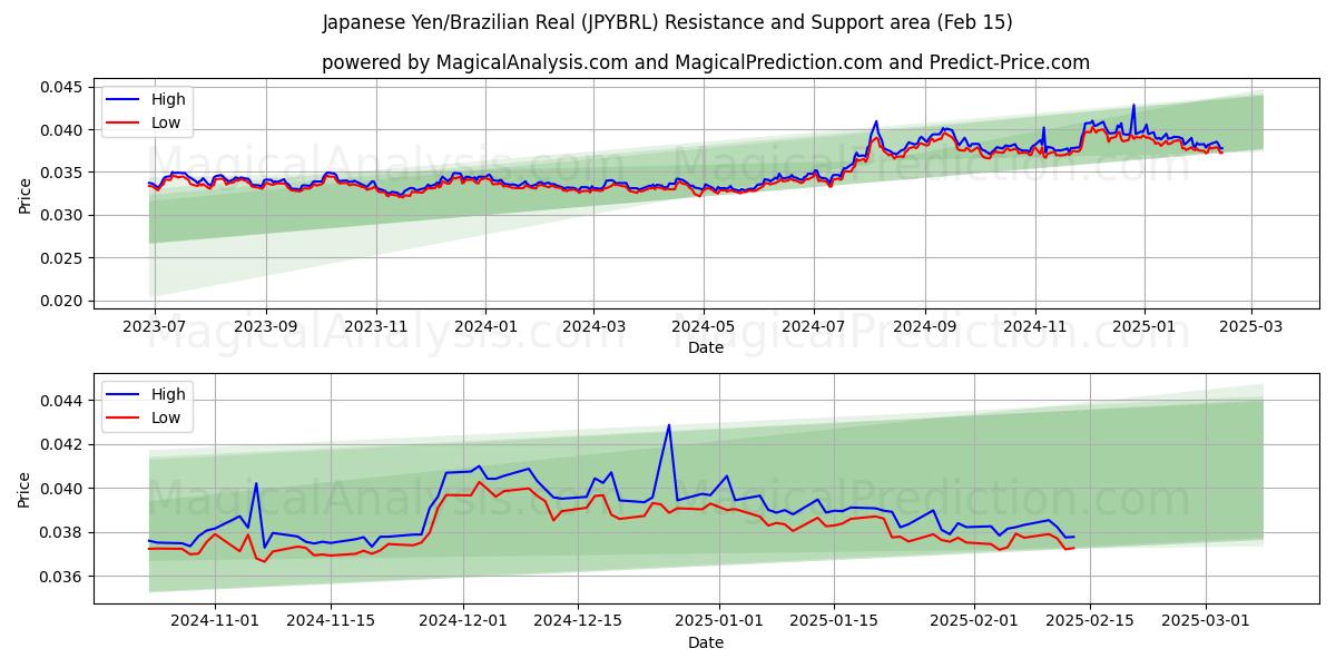  जापानी येन/ब्राज़ीलियाई रियल (JPYBRL) Support and Resistance area (04 Feb) 