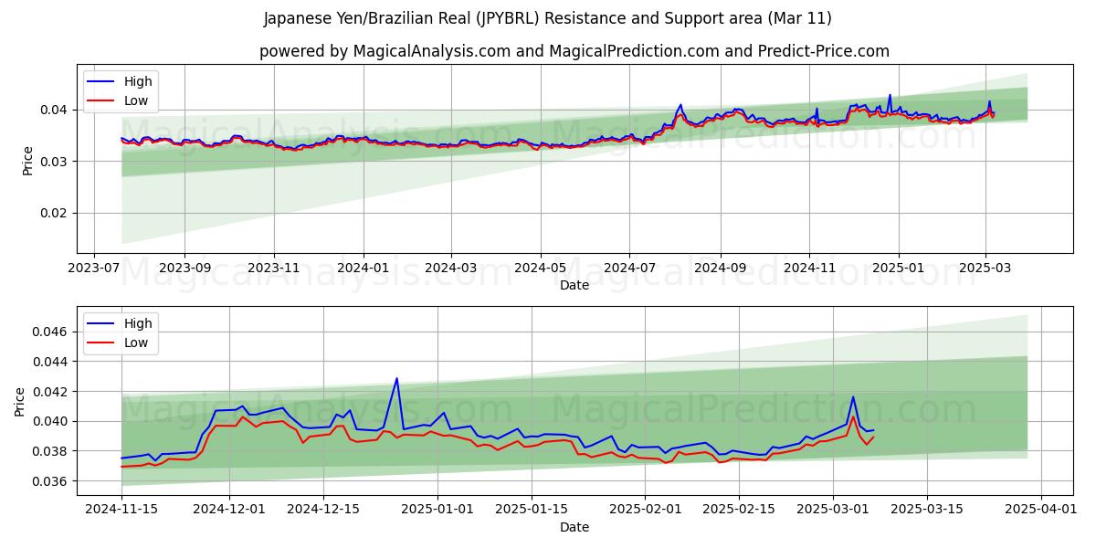  ین ژاپن/رئال برزیل (JPYBRL) Support and Resistance area (11 Mar) 