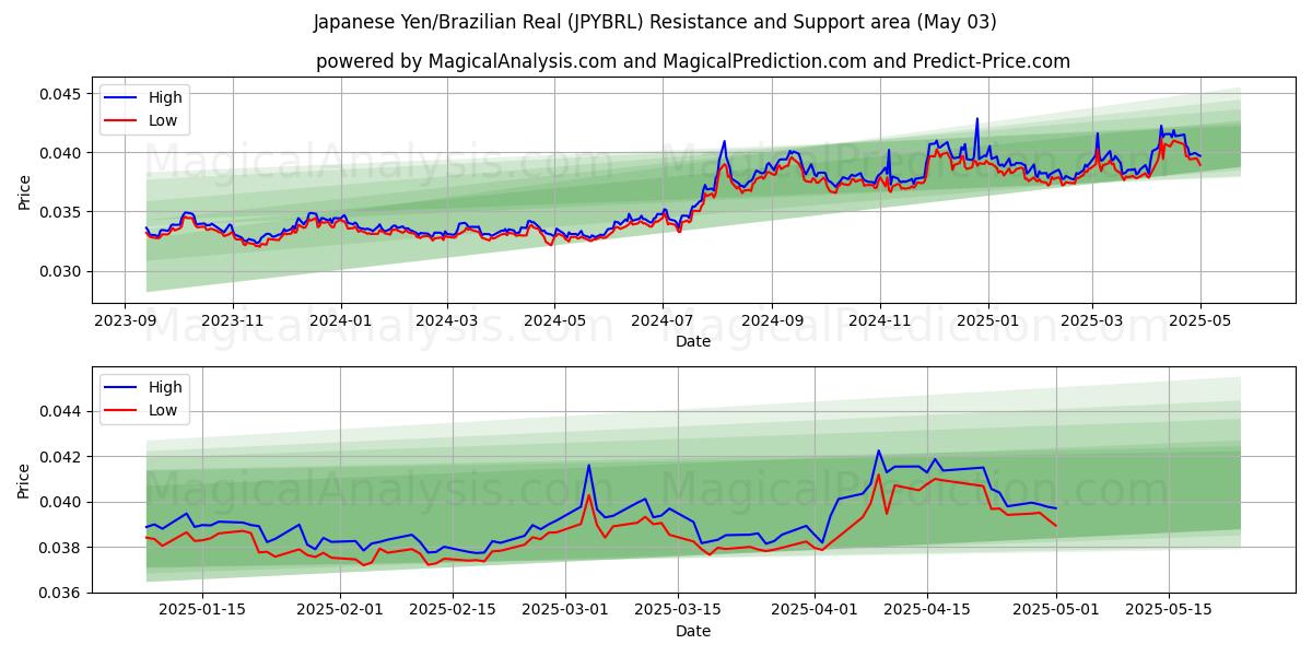  Yen giapponesi/Real brasiliano (JPYBRL) Support and Resistance area (03 May) 