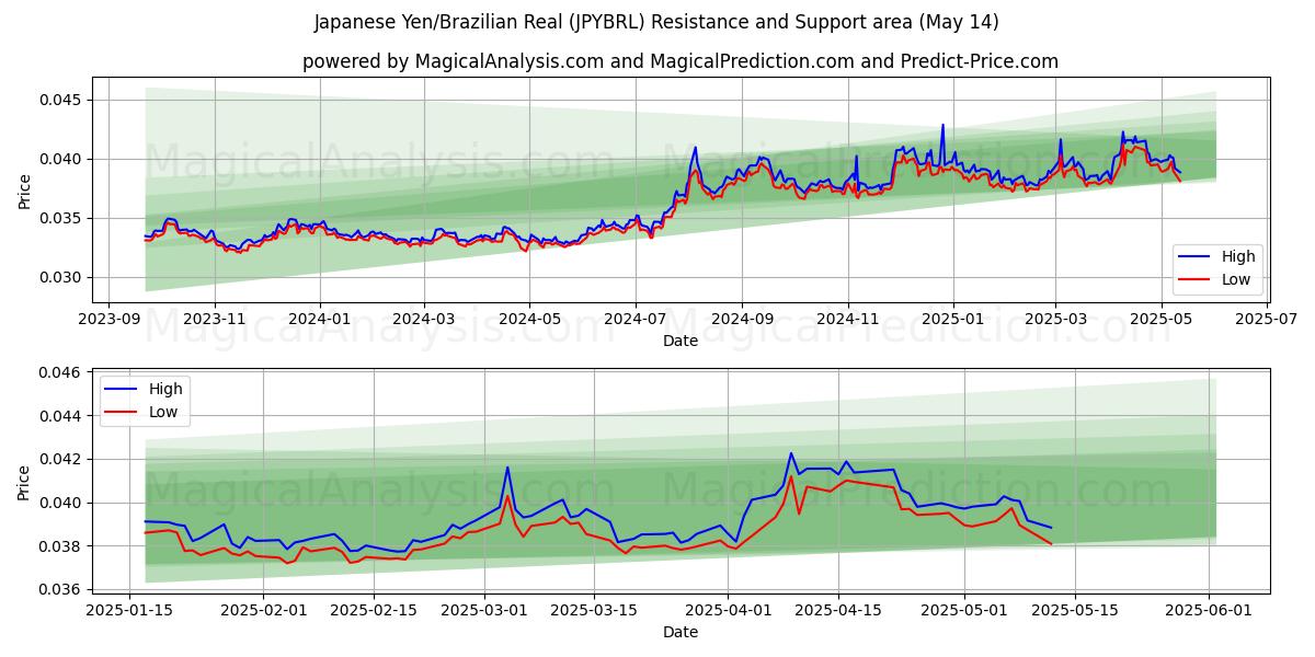  일본 엔/브라질 레알 (JPYBRL) Support and Resistance area (14 May) 