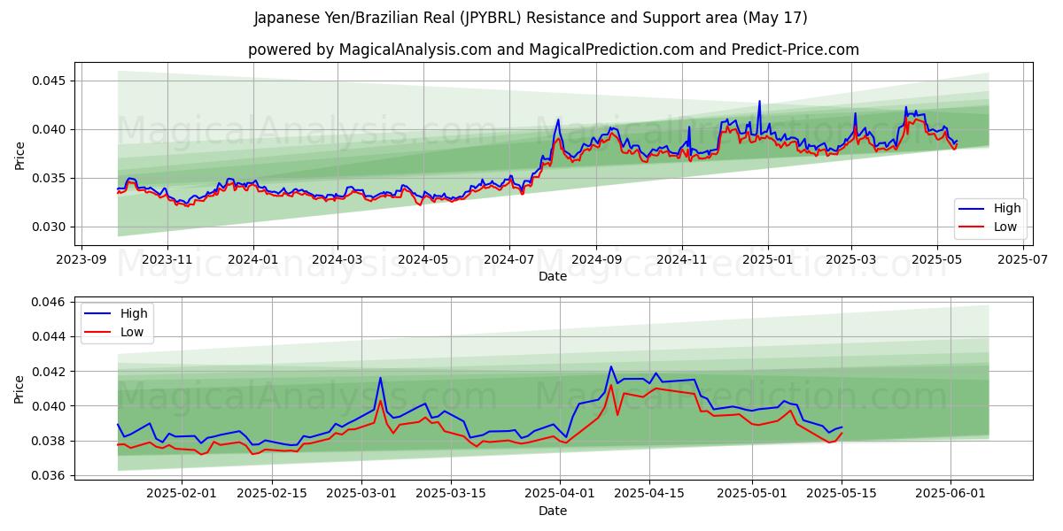  Yen giapponesi/Real brasiliano (JPYBRL) Support and Resistance area (17 May) 