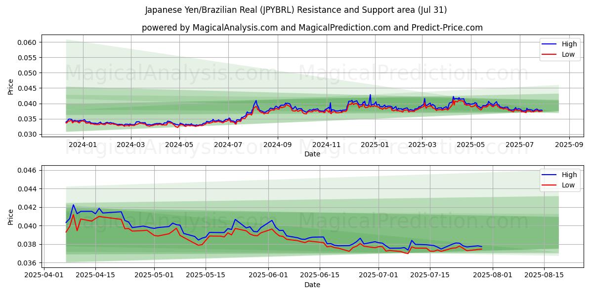  日本円/ブラジルレアル (JPYBRL) Support and Resistance area (29 Jul) 