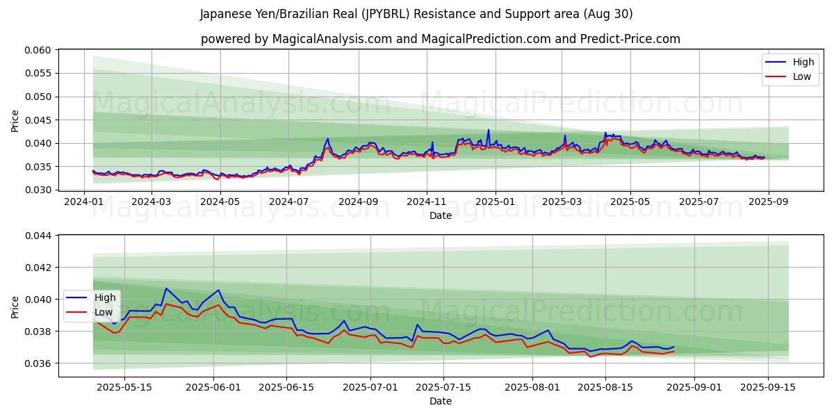  Japanse yen/Braziliaanse real (JPYBRL) Support and Resistance area (29 Aug) 