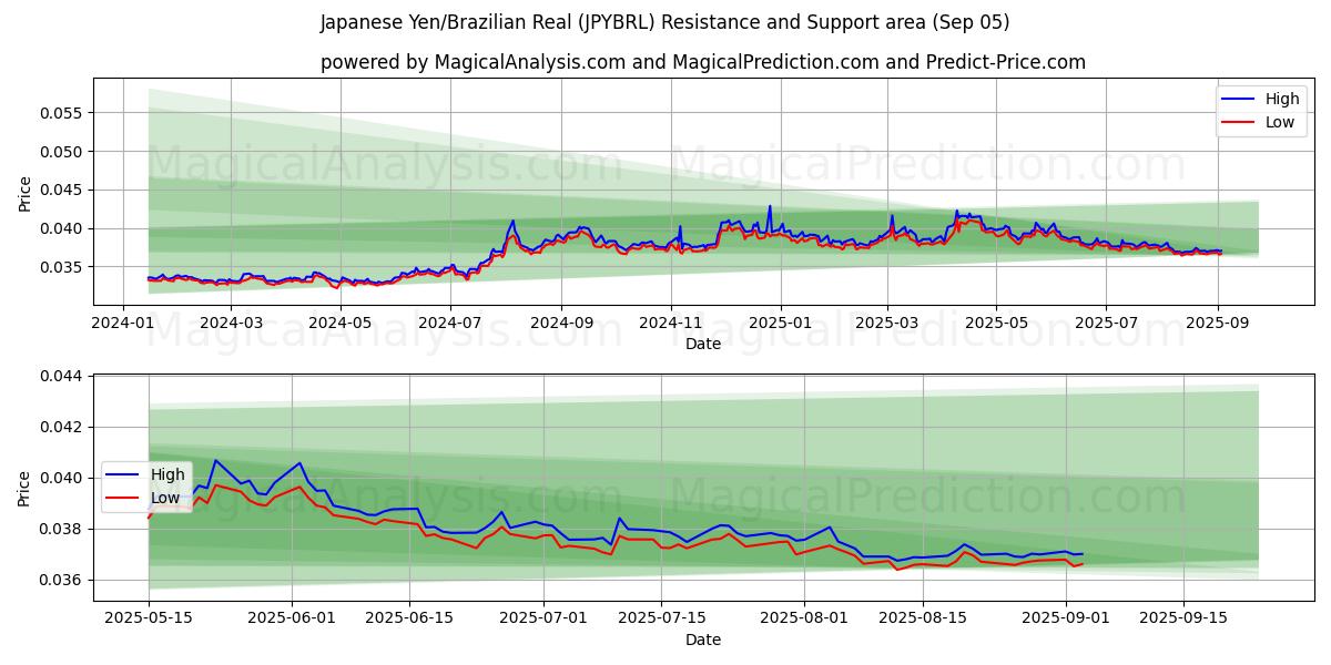  Japansk yen/brasiliansk real (JPYBRL) Support and Resistance area (04 Sep) 