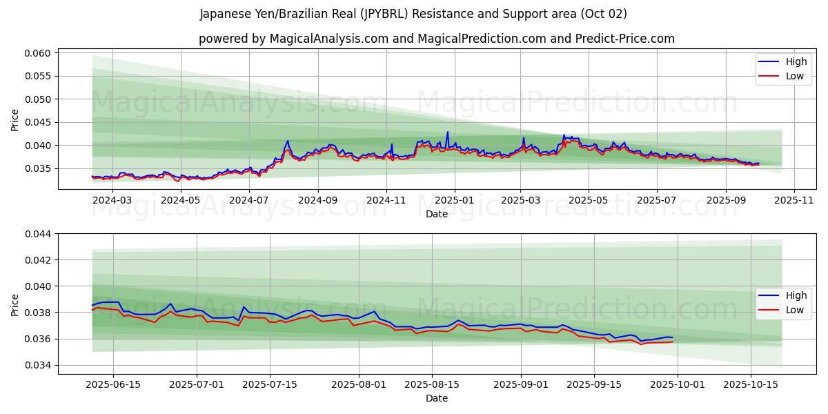  일본 엔/브라질 레알 (JPYBRL) Support and Resistance area (26 Sep) 