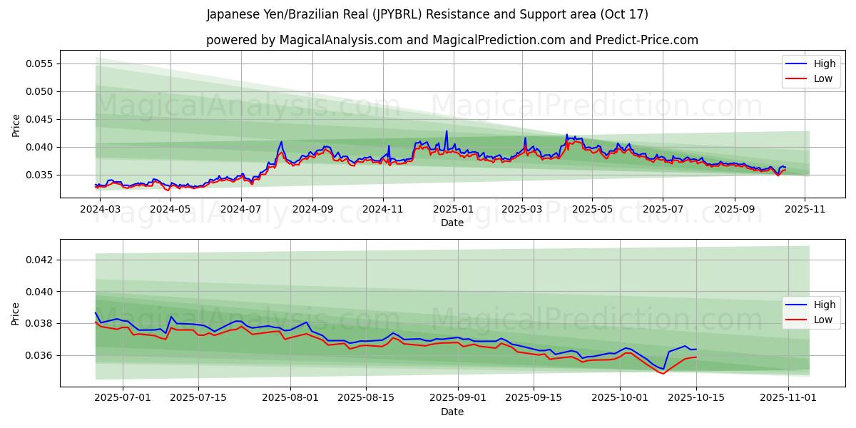 Iene Japonês/Real Brasileiro (JPYBRL) Support and Resistance area (16 Oct) Iene Japonês/Real Brasileiro (JPYBRL) Support and Resistance area (16 Oct)