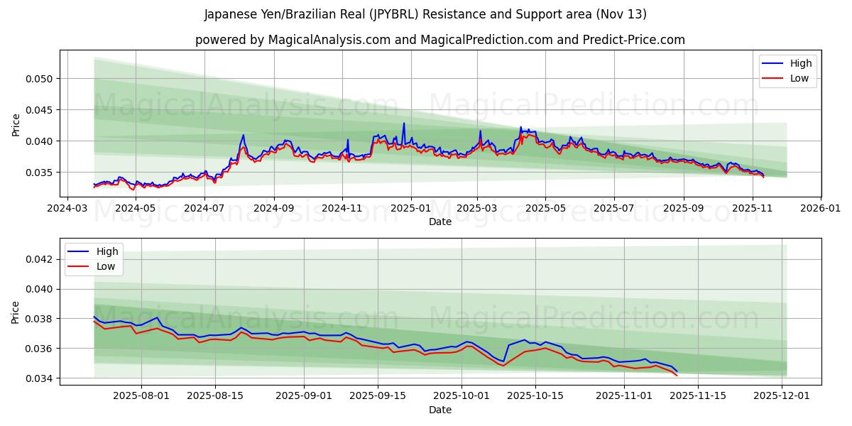  Yen giapponesi/Real brasiliano (JPYBRL) Support and Resistance area (12 Nov) 