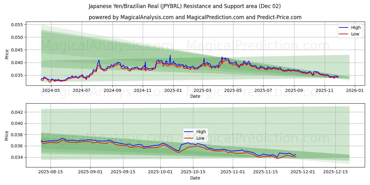  日元/巴西雷亚尔 (JPYBRL) Support and Resistance area (01 Dec) 