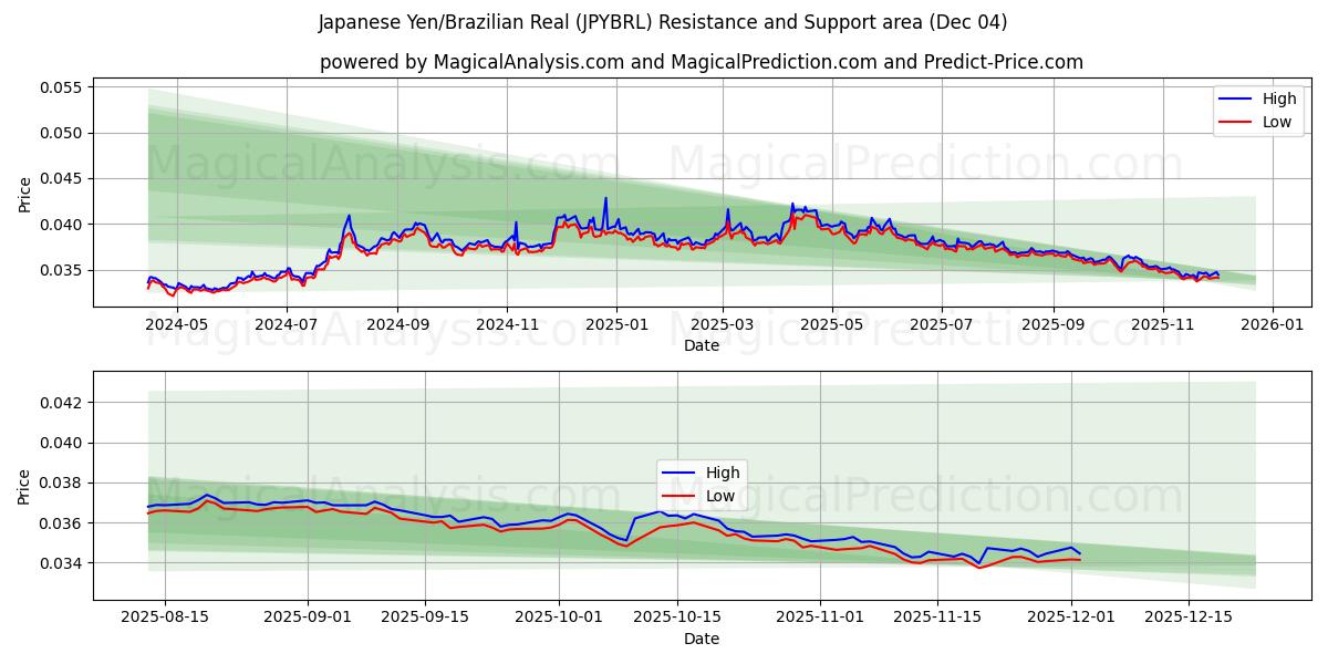  Japanese Yen/Brazilian Real (JPYBRL) Support and Resistance area (03 Dec) 
