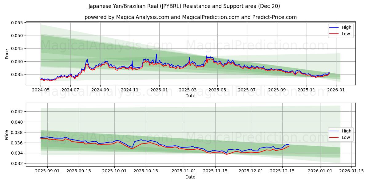  Iene Japonês/Real Brasileiro (JPYBRL) Support and Resistance area (19 Dec) 