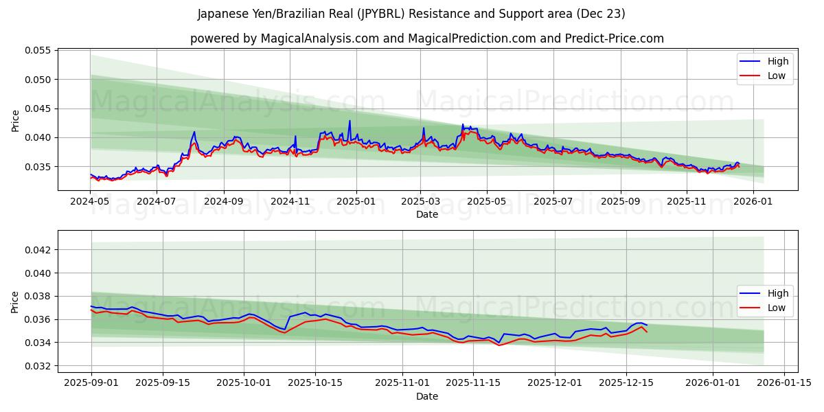  日元/巴西雷亚尔 (JPYBRL) Support and Resistance area (22 Dec) 