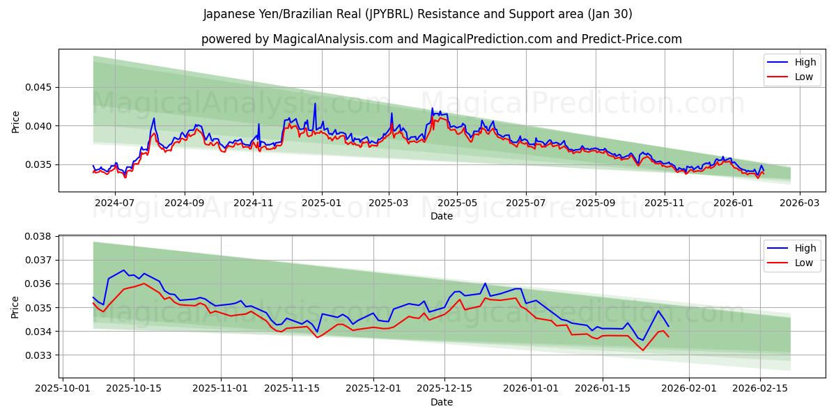  日本円/ブラジルレアル (JPYBRL) Support and Resistance area (29 Jan) 