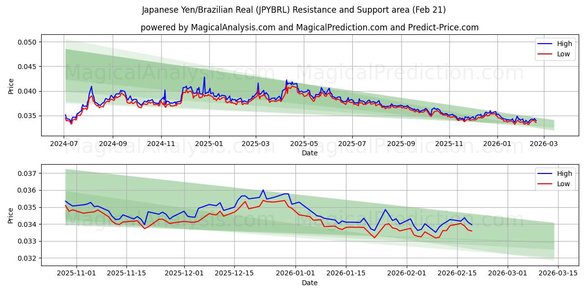  Iene Japonês/Real Brasileiro (JPYBRL) Support and Resistance area (20 Feb) 