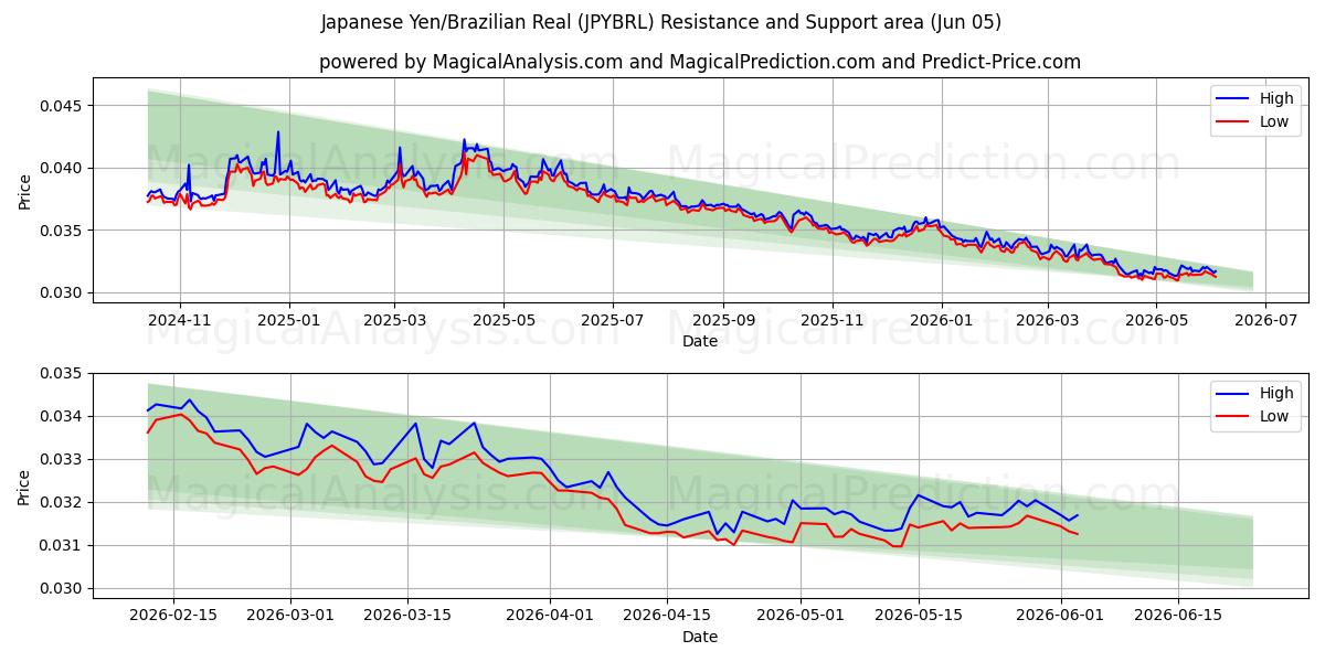  japanske yen/brasilianske real (JPYBRL) Support and Resistance area (04 Jun) 