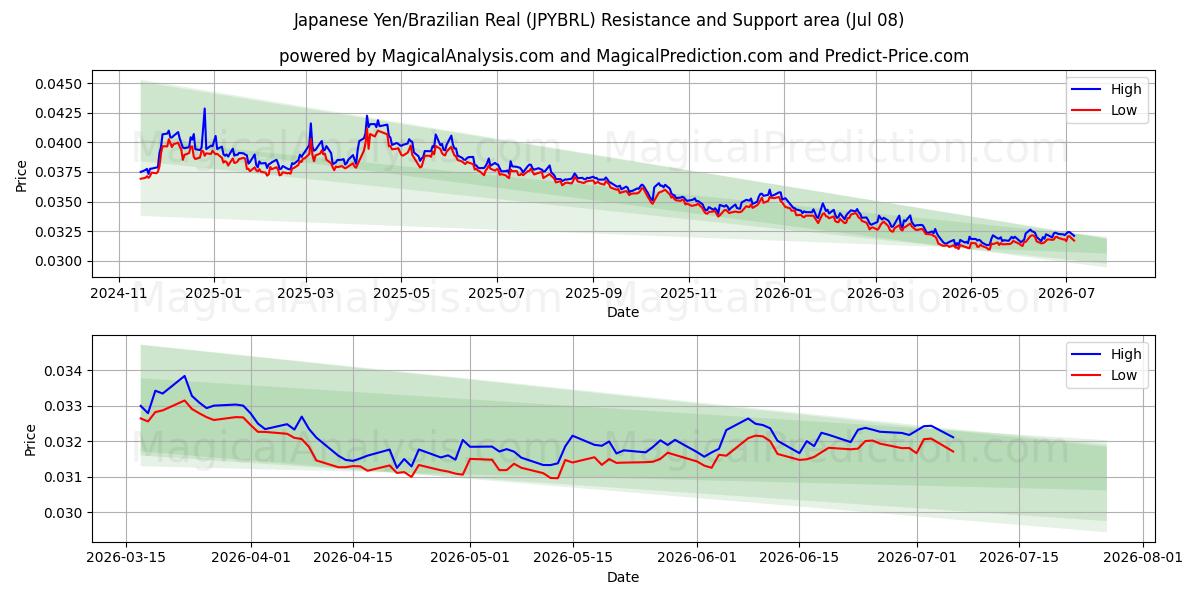  ین ژاپن/رئال برزیل (JPYBRL) Support and Resistance area (07 Jul) 