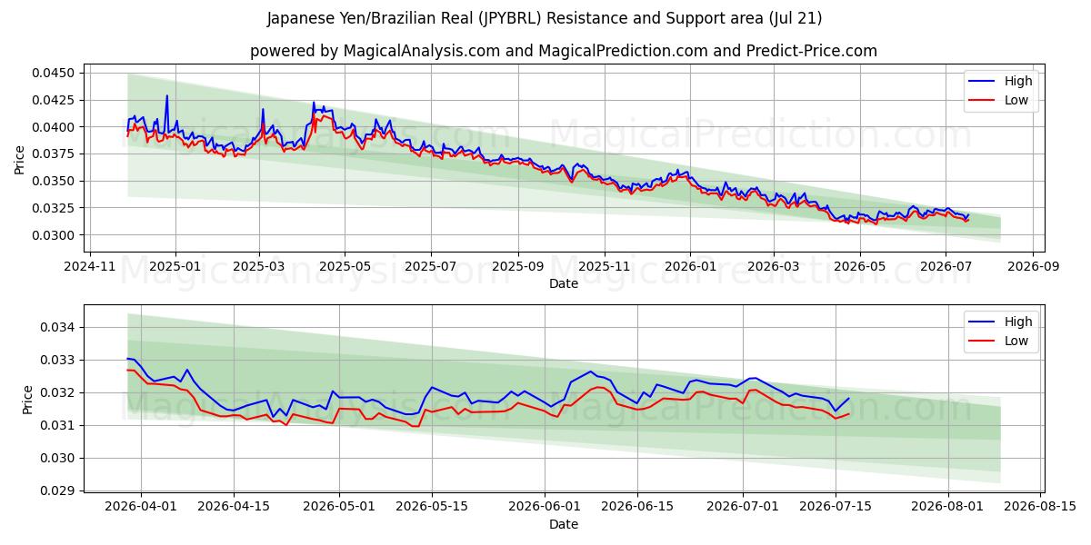  japanske yen/brasilianske real (JPYBRL) Support and Resistance area (20 Jul) 