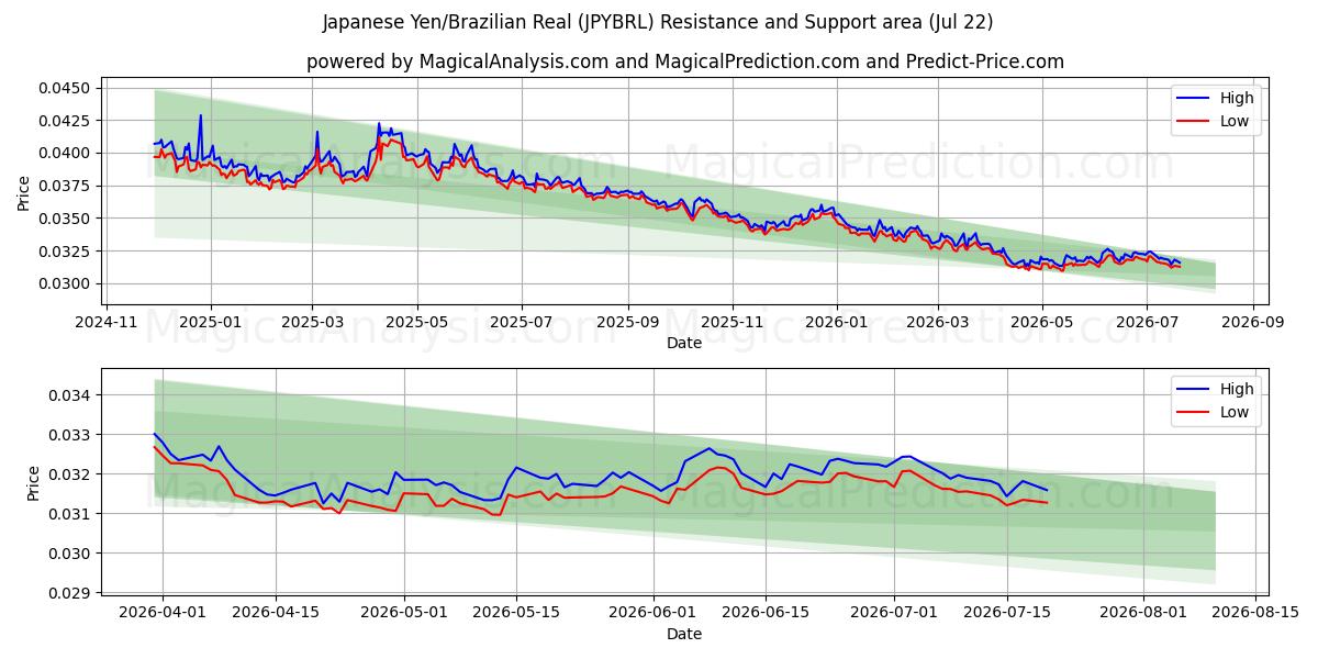  Yen giapponesi/Real brasiliano (JPYBRL) Support and Resistance area (21 Jul) 