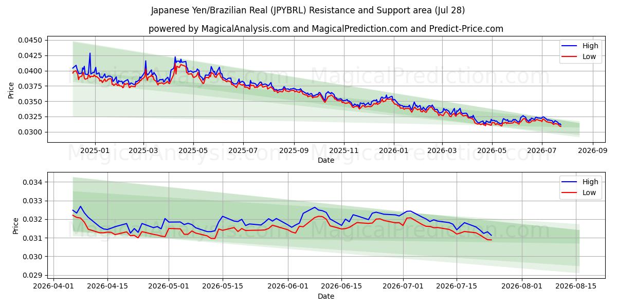  ین ژاپن/رئال برزیل (JPYBRL) Support and Resistance area (27 Jul) 