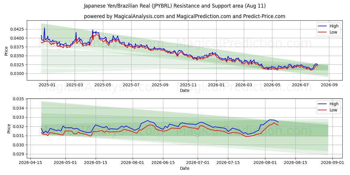  japanske yen/brasilianske real (JPYBRL) Support and Resistance area (10 Aug) 