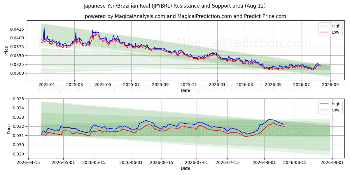  Iene Japonês/Real Brasileiro (JPYBRL) Support and Resistance area (11 Aug) 