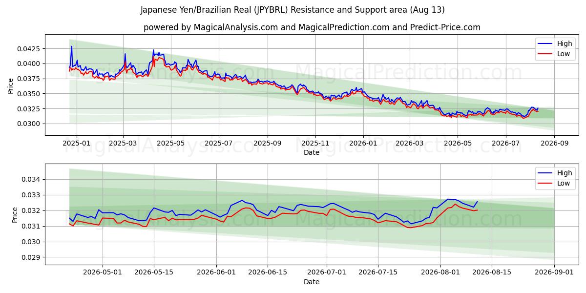  Japanse yen/Braziliaanse real (JPYBRL) Support and Resistance area (12 Aug) 