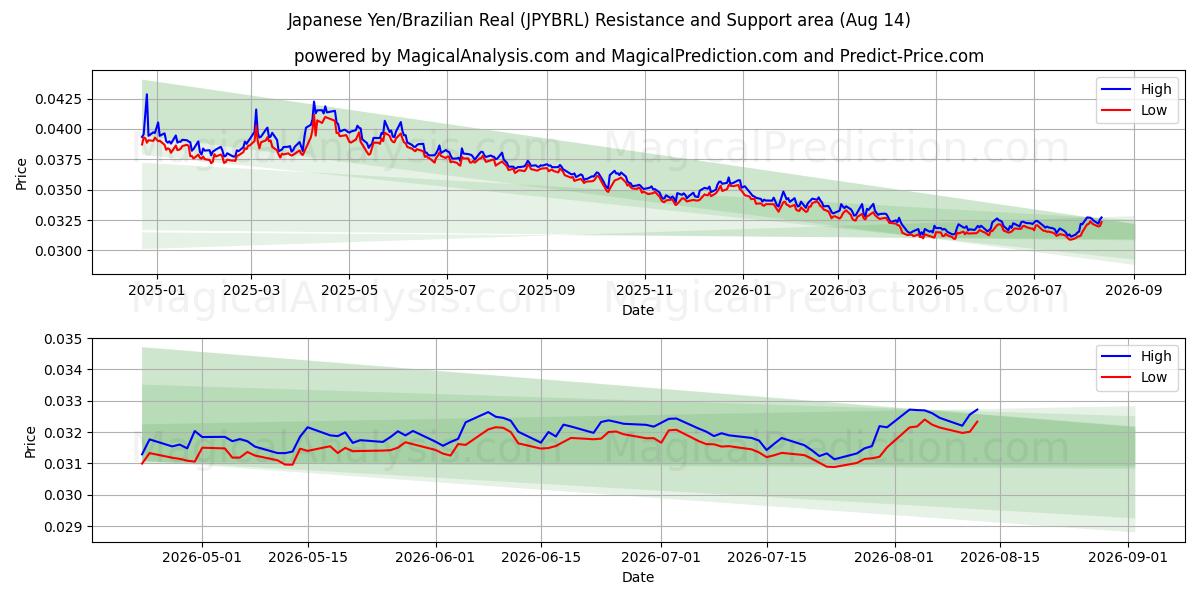  Yen giapponesi/Real brasiliano (JPYBRL) Support and Resistance area (13 Aug) 