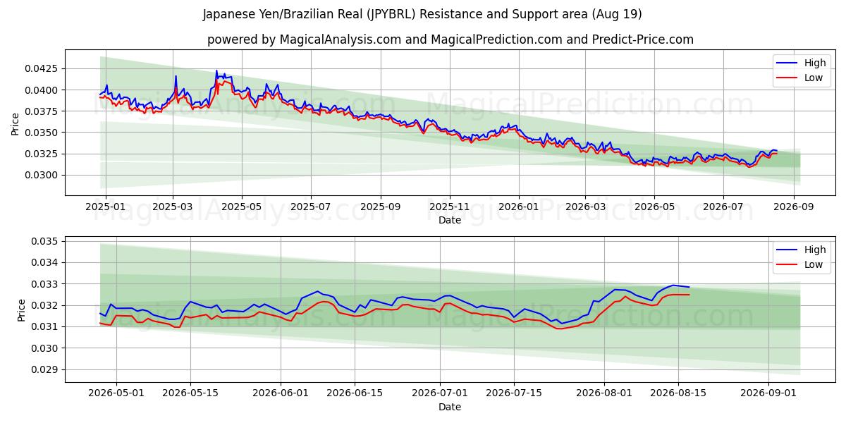  ین ژاپن/رئال برزیل (JPYBRL) Support and Resistance area (14 Aug) 