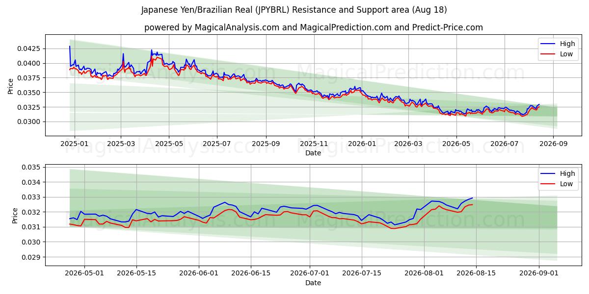  Японская иена/Бразильский реал (JPYBRL) Support and Resistance area (17 Aug) 