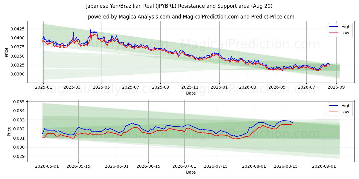  Japansk yen/brasiliansk real (JPYBRL) Support and Resistance area (18 Aug) 