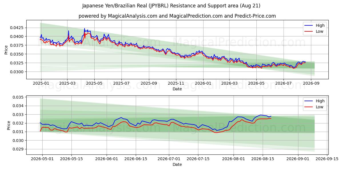  Japanese Yen/Brazilian Real (JPYBRL) Support and Resistance area (20 Aug) 