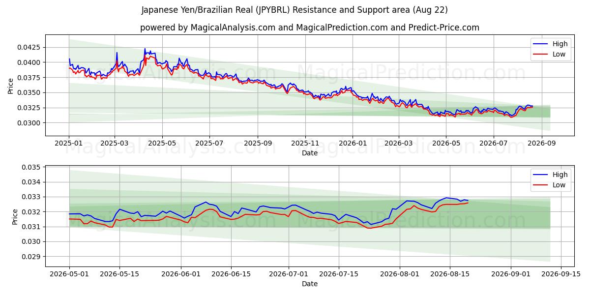  일본 엔/브라질 레알 (JPYBRL) Support and Resistance area (21 Aug) 