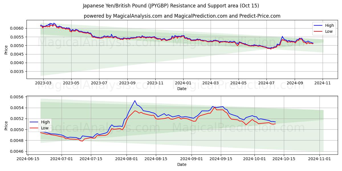  Japanse yen/Brits pond (JPYGBP) Support and Resistance area (15 Oct) 