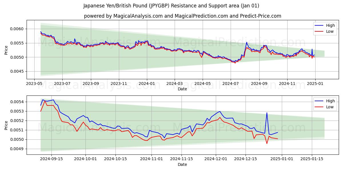  ین ژاپن/پوند انگلیس (JPYGBP) Support and Resistance area (01 Jan) 