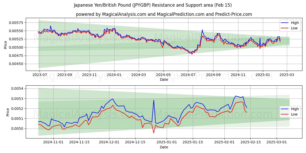  Yen japonés/libra británica (JPYGBP) Support and Resistance area (04 Feb) 