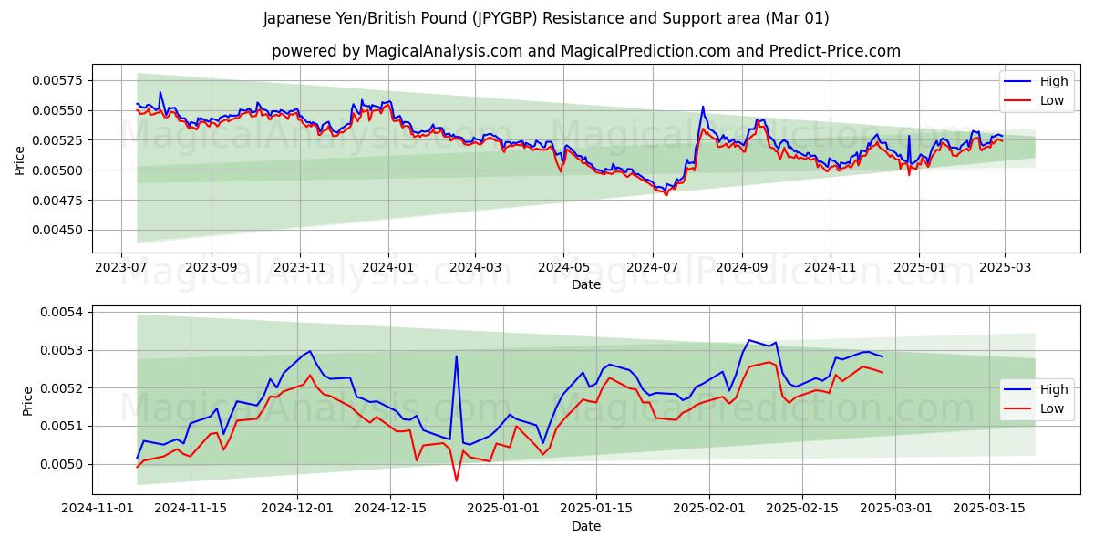  Yen japonés/libra británica (JPYGBP) Support and Resistance area (01 Mar) 