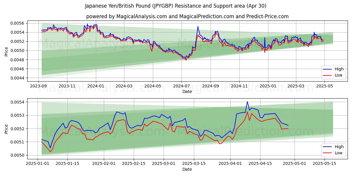  일본 엔/영국 파운드 (JPYGBP) Support and Resistance area (30 Apr) 