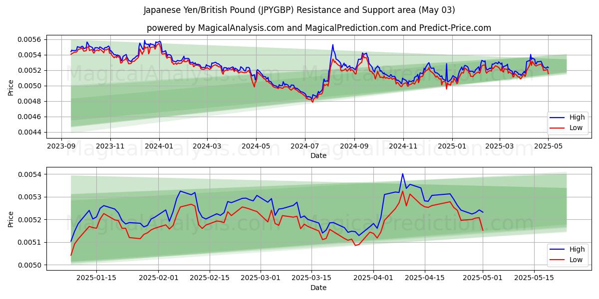  japansk yen/britisk pund (JPYGBP) Support and Resistance area (03 May) 