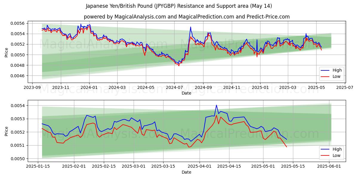  日元/英镑 (JPYGBP) Support and Resistance area (14 May) 