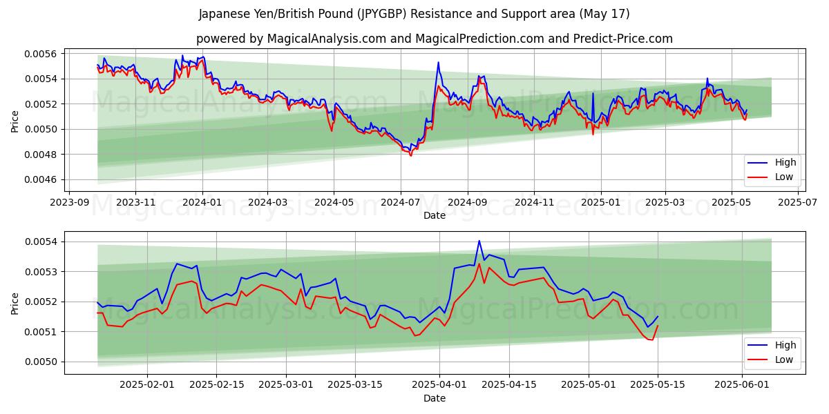  japansk yen/britisk pund (JPYGBP) Support and Resistance area (17 May) 