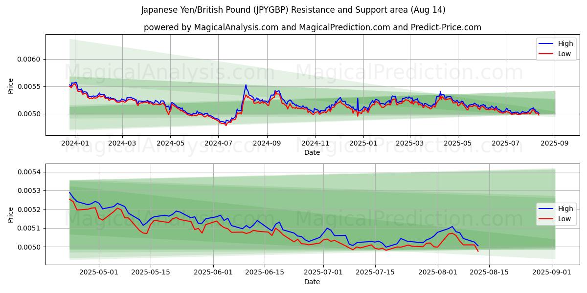  Japanse yen/Brits pond (JPYGBP) Support and Resistance area (13 Aug) 