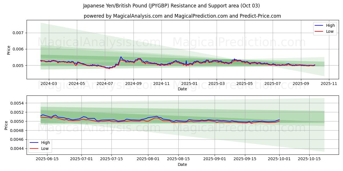  日元/英镑 (JPYGBP) Support and Resistance area (01 Oct) 