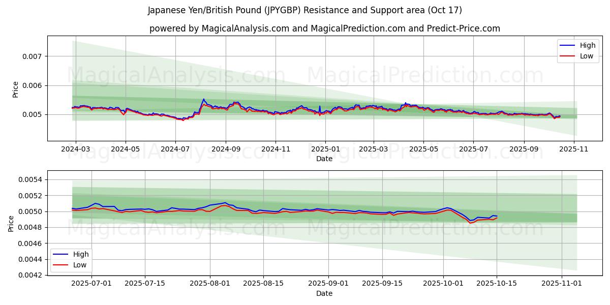  Yen japonés/libra británica (JPYGBP) Support and Resistance area (16 Oct) 