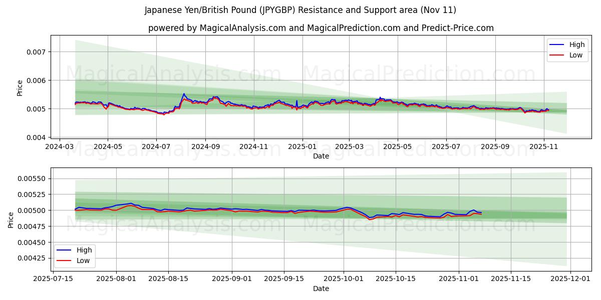  जापानी येन/ब्रिटिश पाउंड (JPYGBP) Support and Resistance area (10 Nov) 