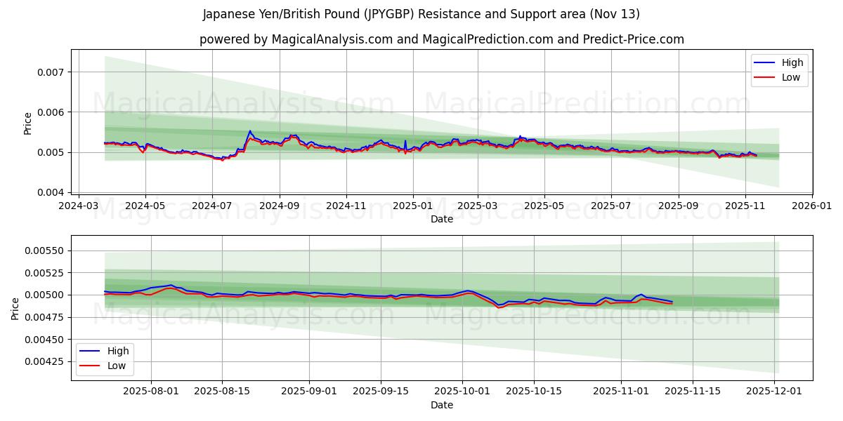  japanske yen/britiske pund (JPYGBP) Support and Resistance area (12 Nov) 