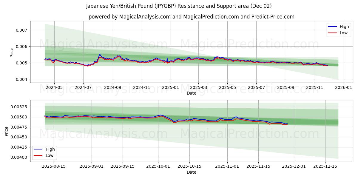  일본 엔/영국 파운드 (JPYGBP) Support and Resistance area (01 Dec) 