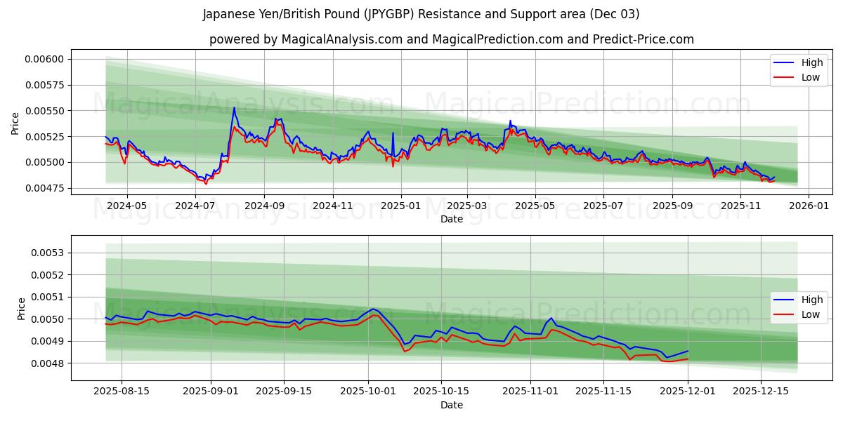  Japanese Yen/British Pound (JPYGBP) Support and Resistance area (02 Dec) 