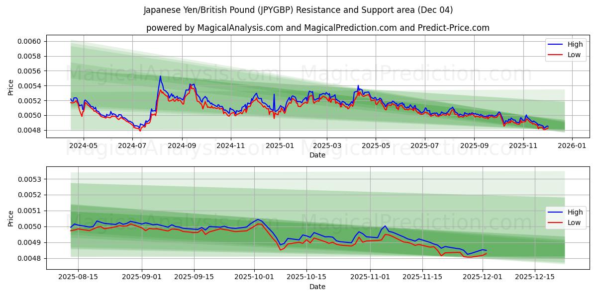  japanska yen/brittiska pund (JPYGBP) Support and Resistance area (03 Dec) 